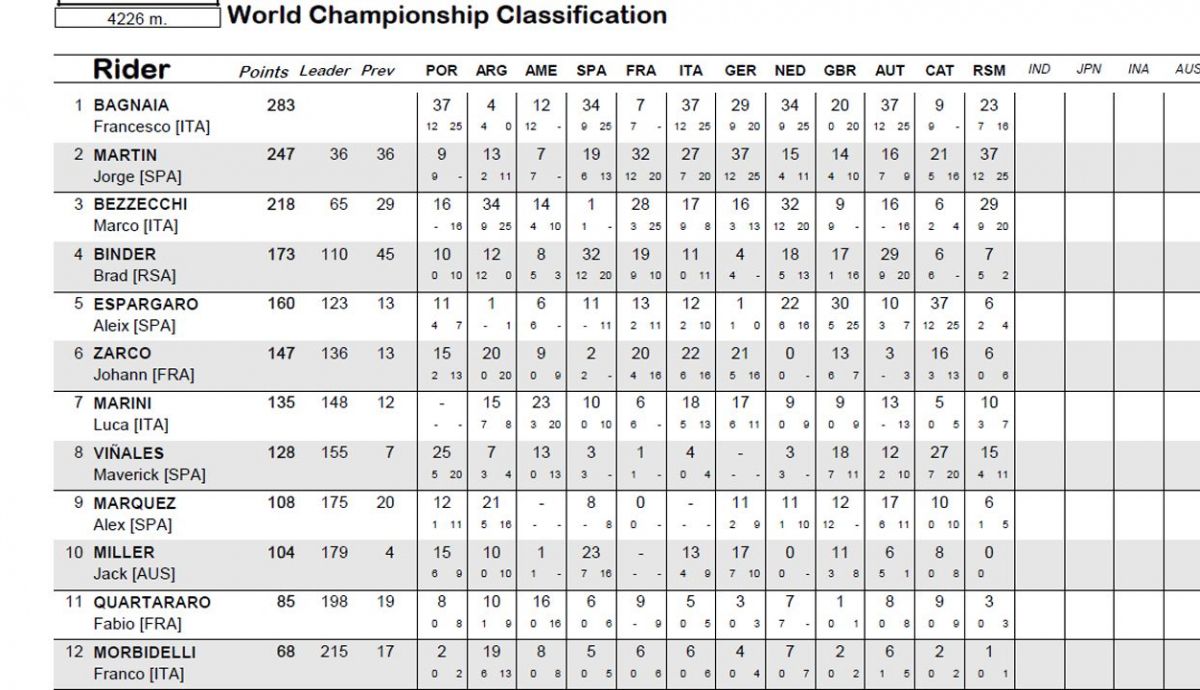 clasificacion provisional motogp