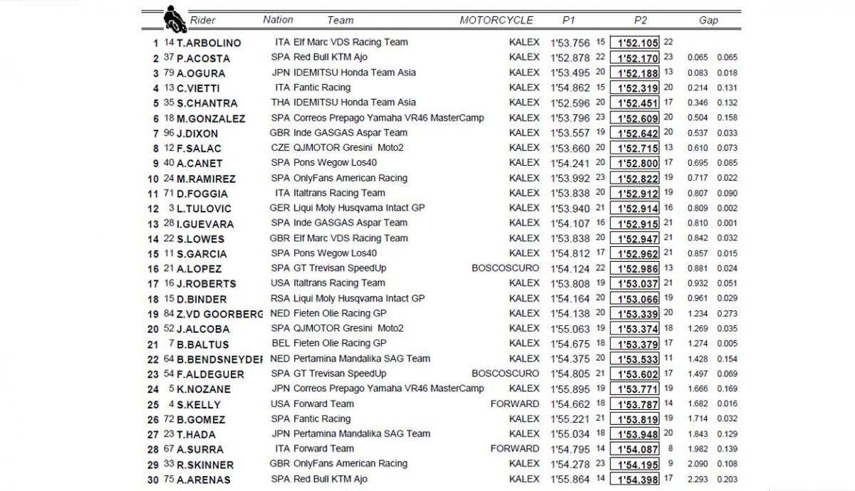 clasificacion combinada p1 p2 moto2