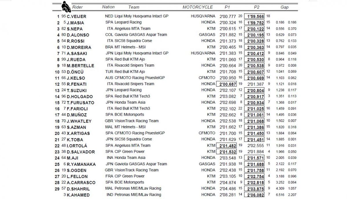 clasificacion combinada p1 p2 moto3