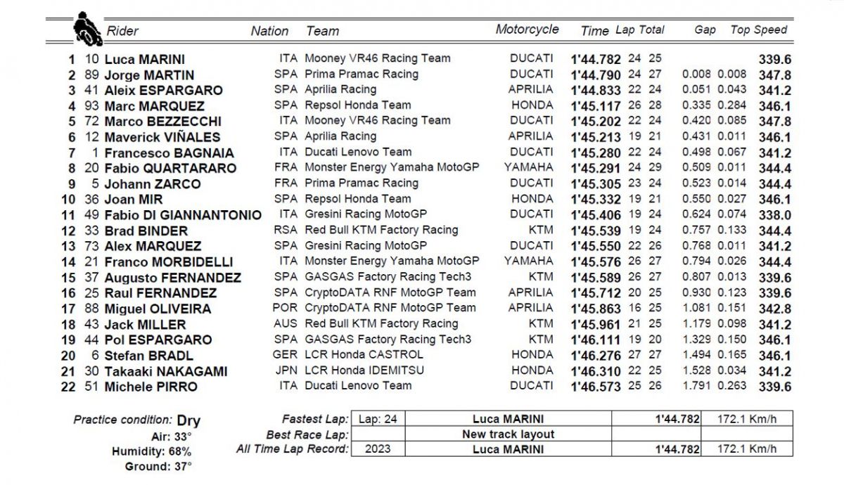 clasificacion practice motogp india