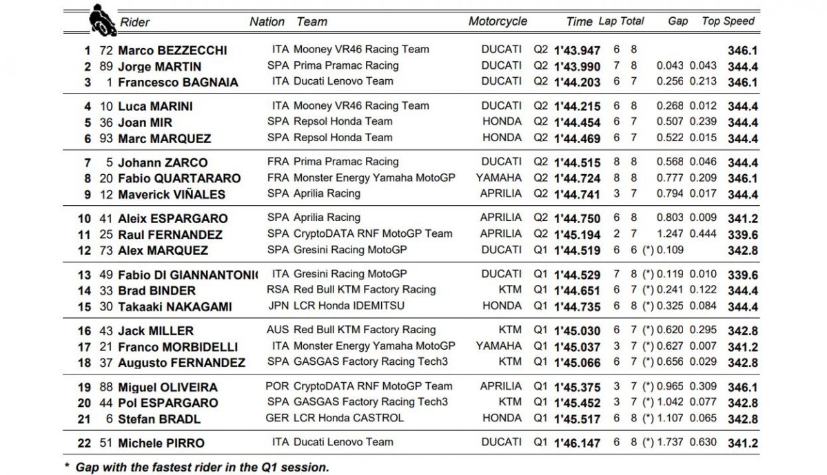 clasificacion pole motogp india clasificacion pole motogp india