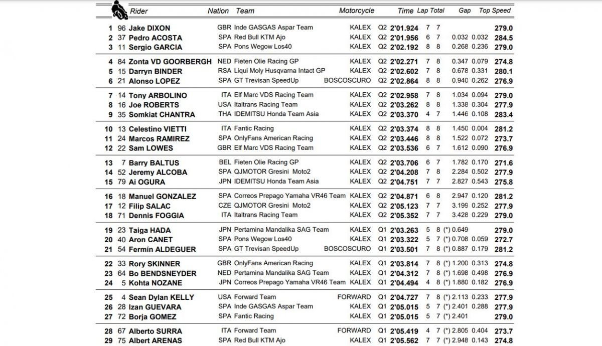 clasificacion pole moto2 india