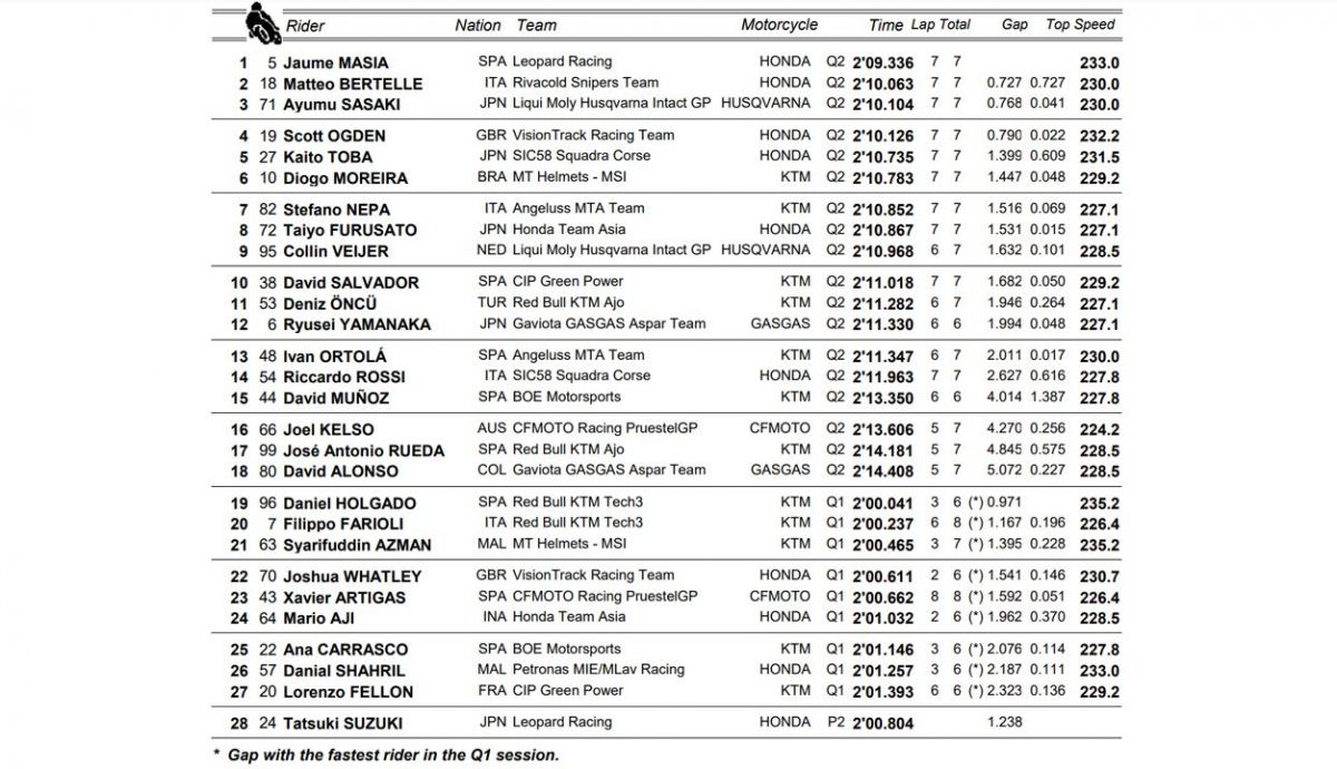 clasificacion pole moto3 india
