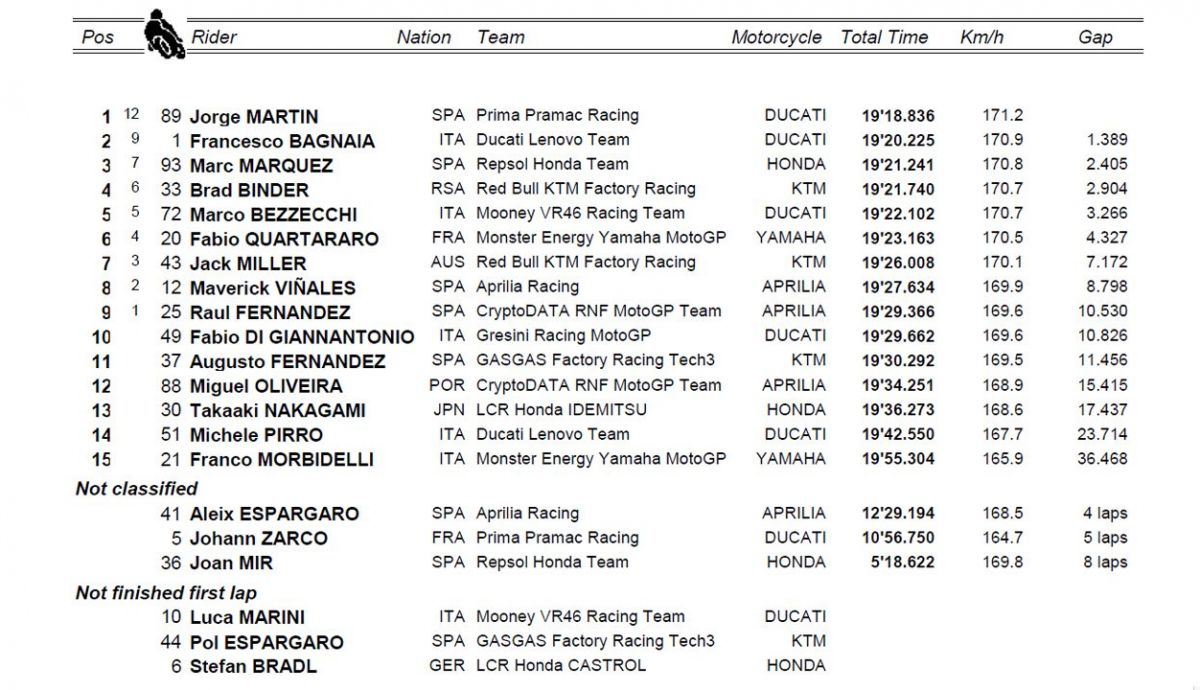 clasificacion sprint motogp india clasificacion sprint motogp india