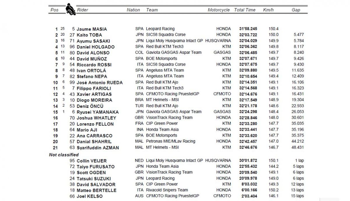 clasificacion carrera moto3 india clasificacion carrera moto3 india