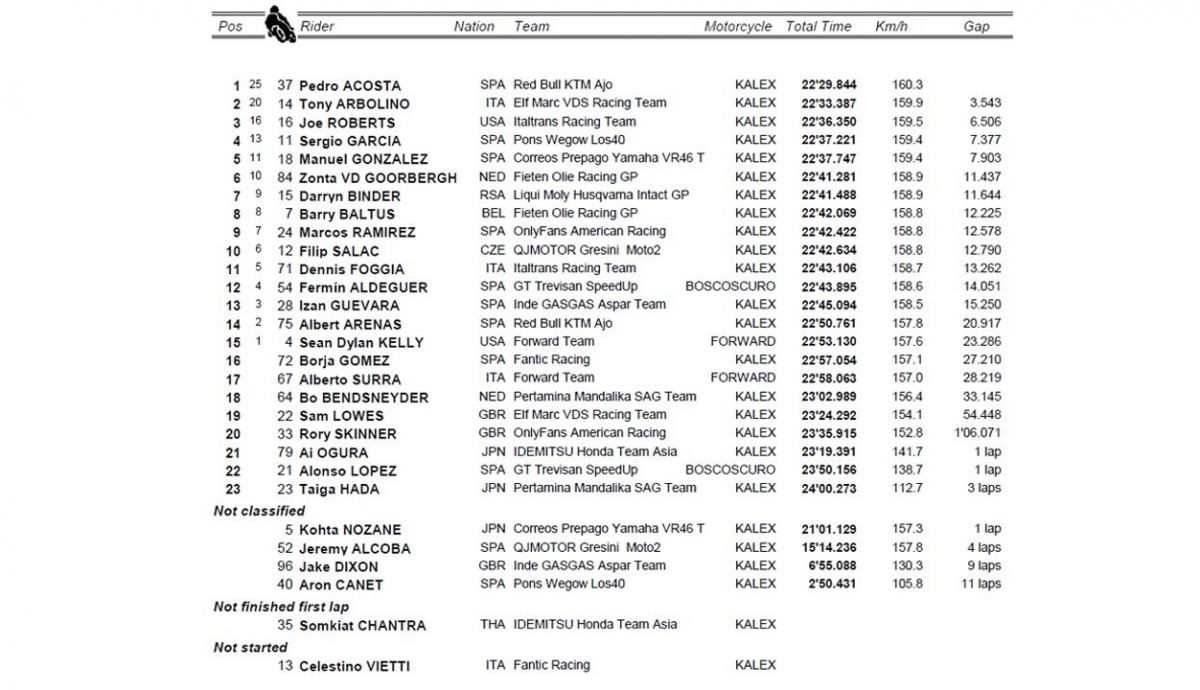 clasificacion carrera moto2 india clasificacion carrera moto2 india
