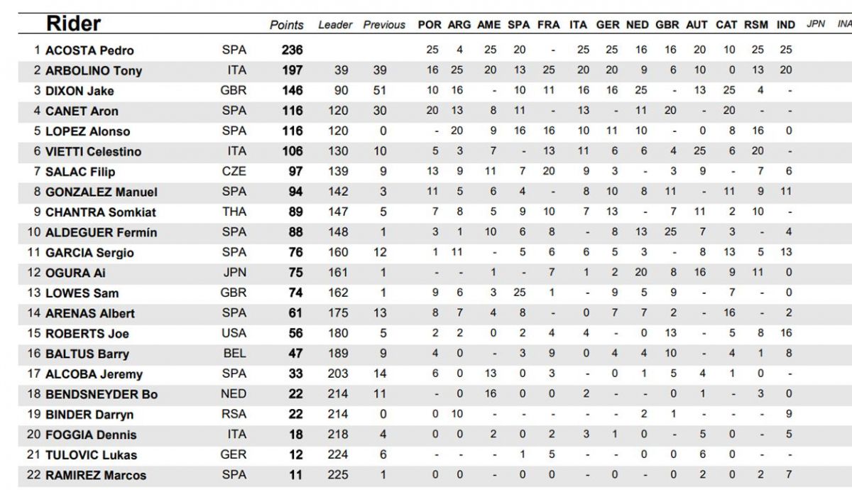 clasificacion provisional moto2 clasificacion provisional moto2