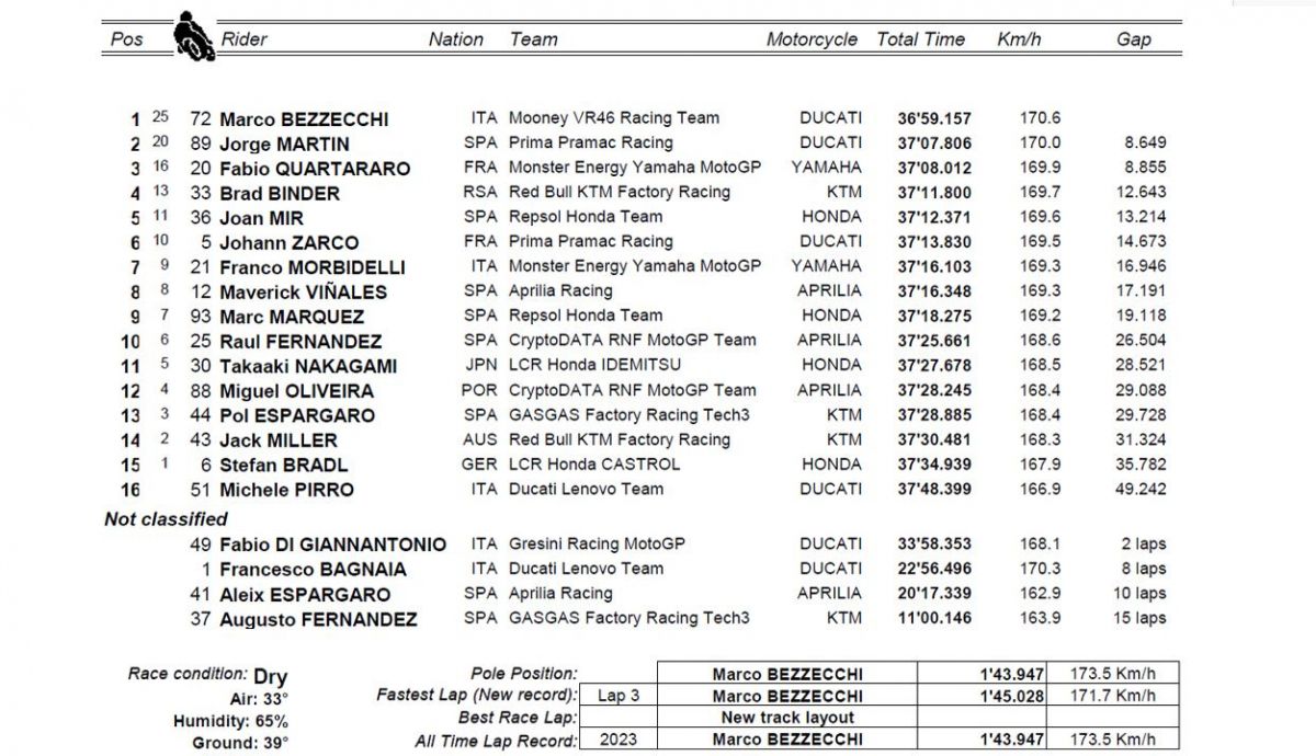 clasificacion carrera motogp india clasificacion carrera motogp india