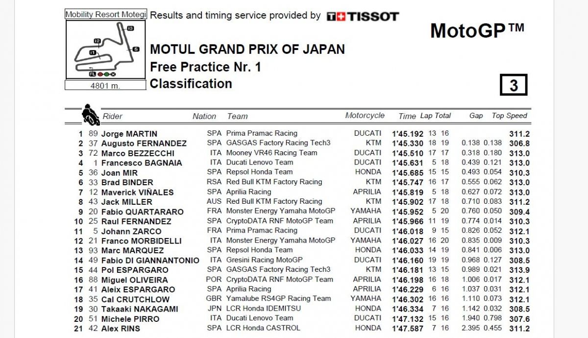 Tiempos FP1 MotoGP Japón 2023 Tiempos FP1 MotoGP Japón 2023