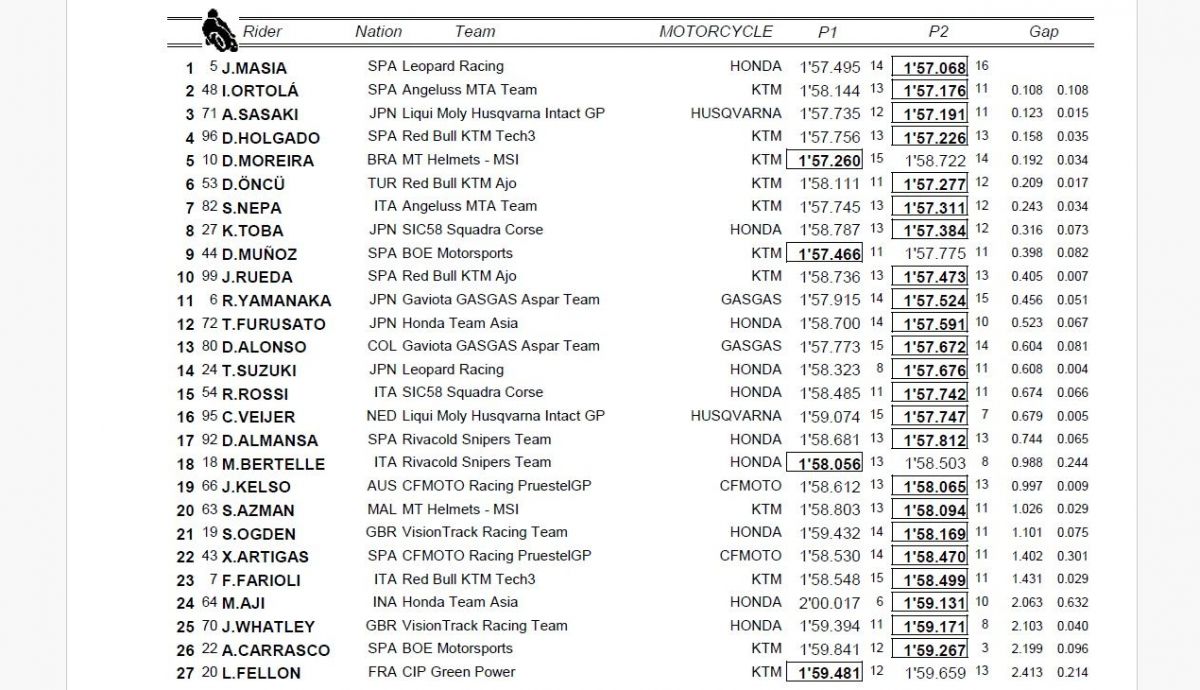 Tiempos combinada P1 P2 Moto3 Japón 2023