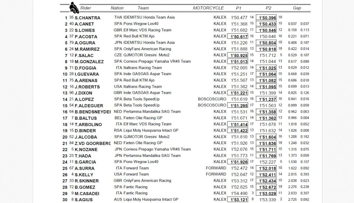 Tiempos combinada P1 P2 Moto2 Japón 2023