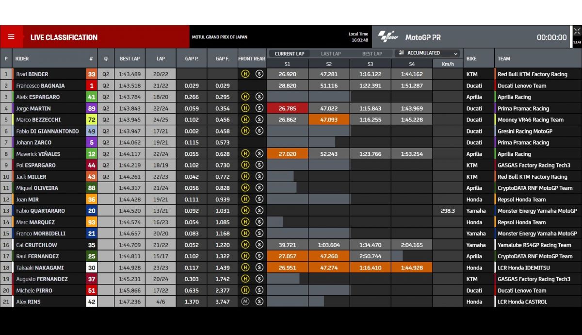 Tiempos PR MotoGP Japón 2023 Tiempos PR MotoGP Japón 2023