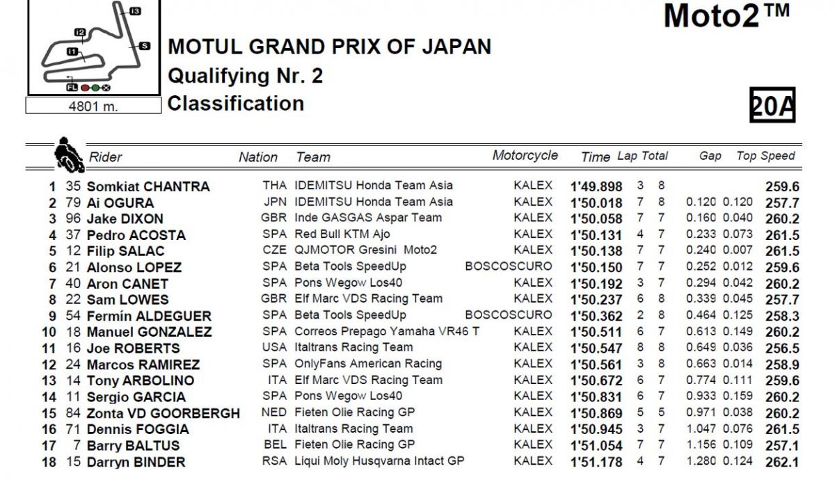 clasificacion pole moto2 japon