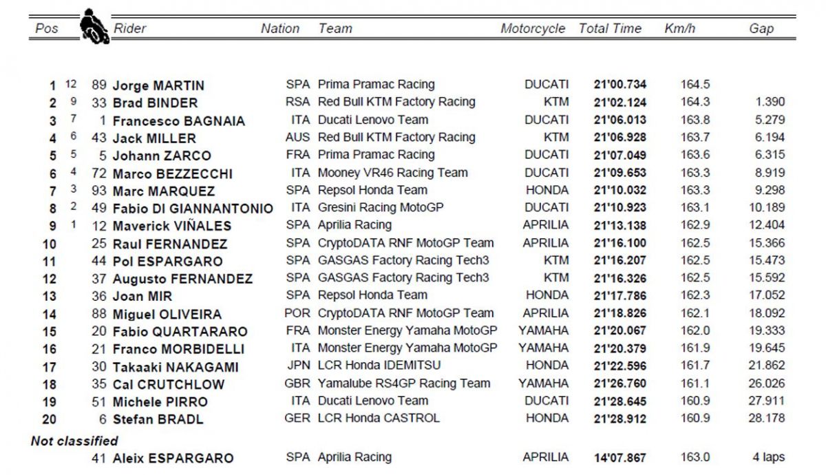 clasificacion sprint motogp japon clasificacion sprint motogp japon