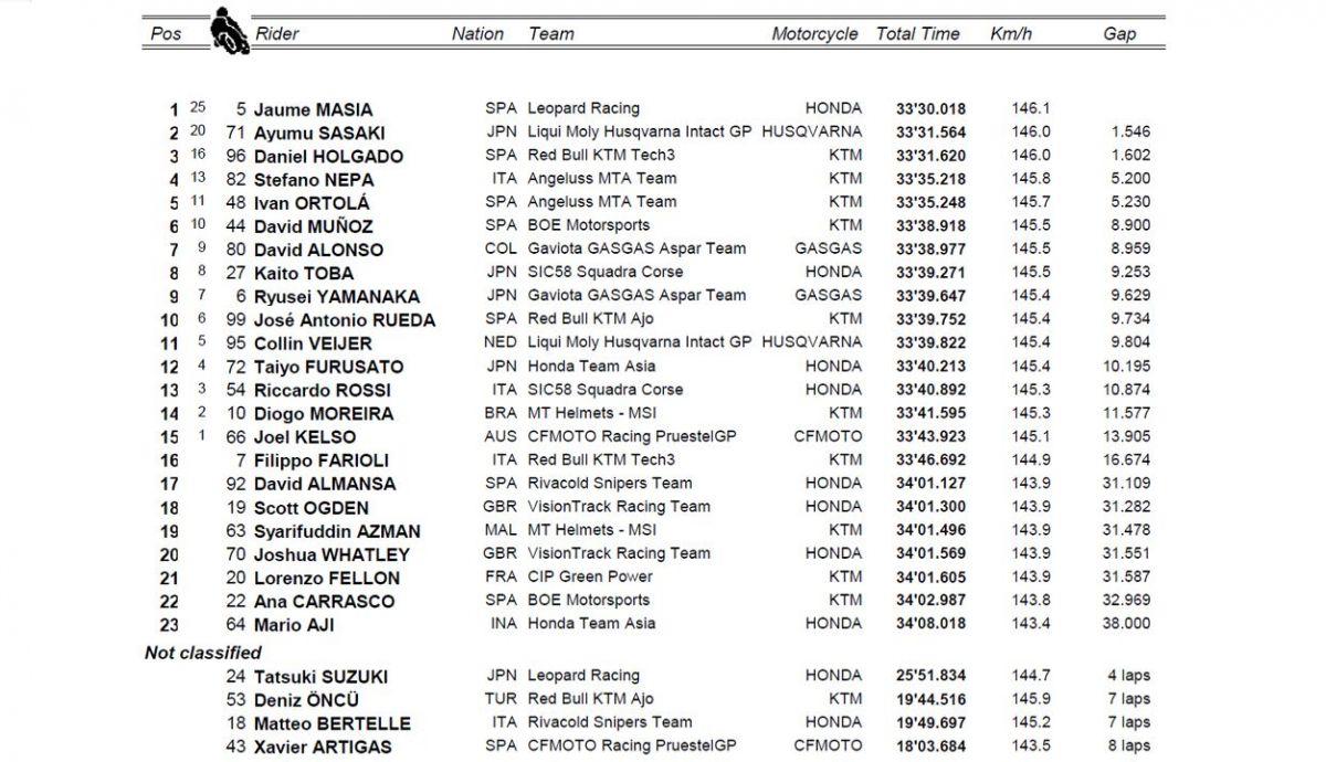 clasificacion carrera moto3 japon clasificacion carrera moto3 japon