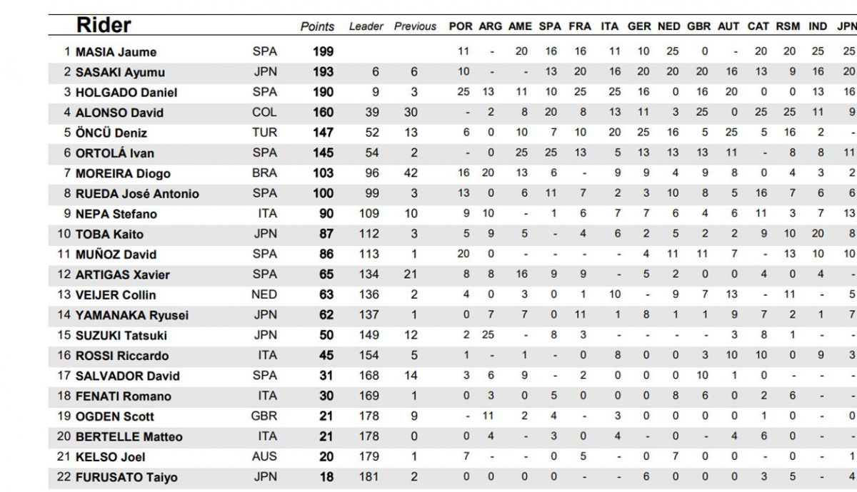 clasificacion provisonal moto3 clasificacion provisonal moto3