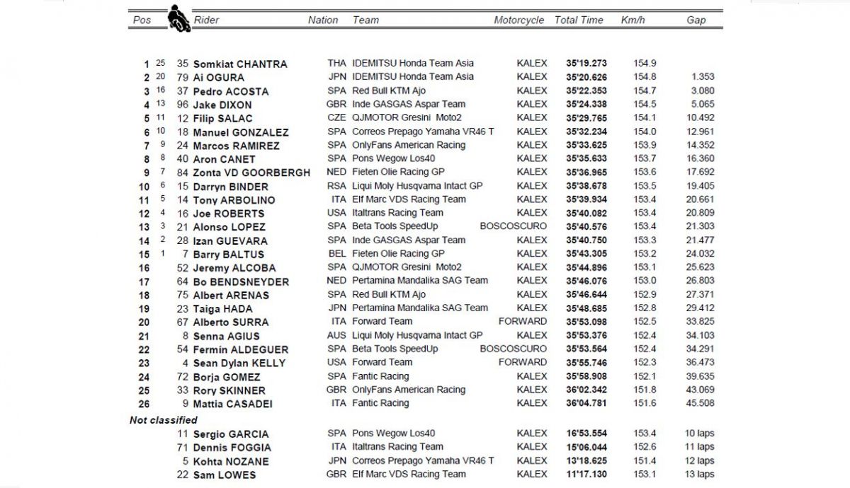 clasificacion carrera moto2 japon clasificacion carrera moto2 japon