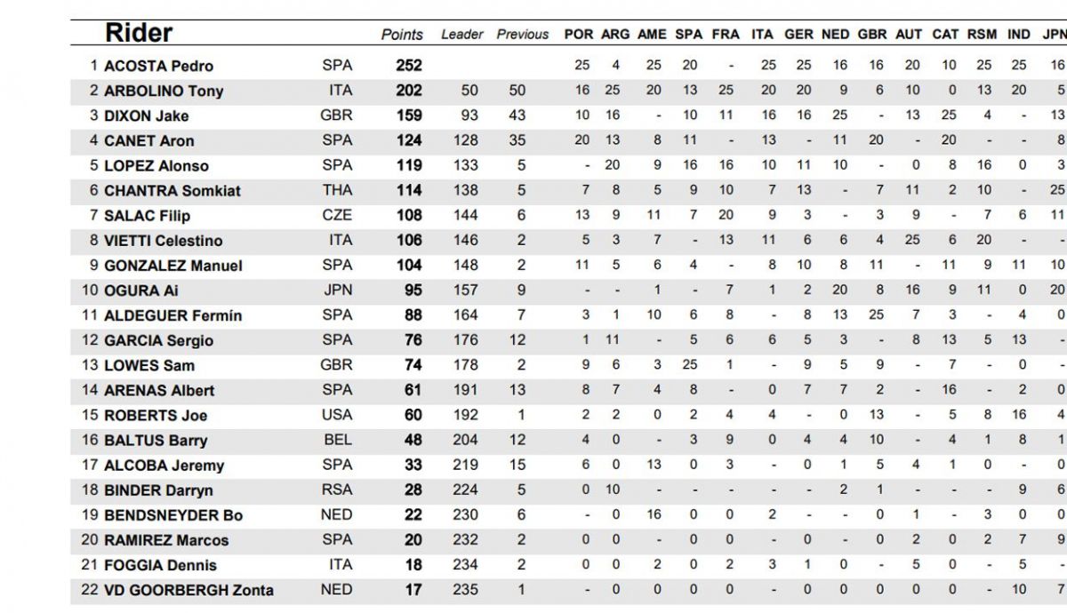 clasificacion provisonal moto2 clasificacion provisonal moto2