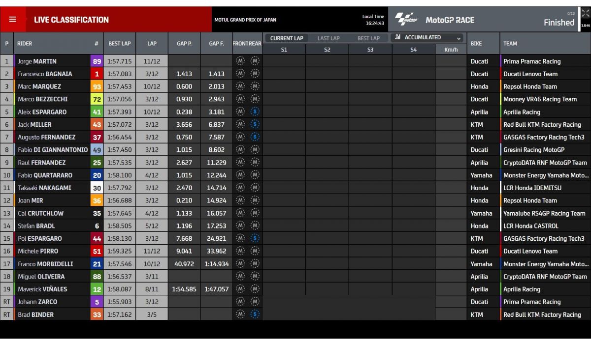 Resultados carrera MotoGP Japón 2023