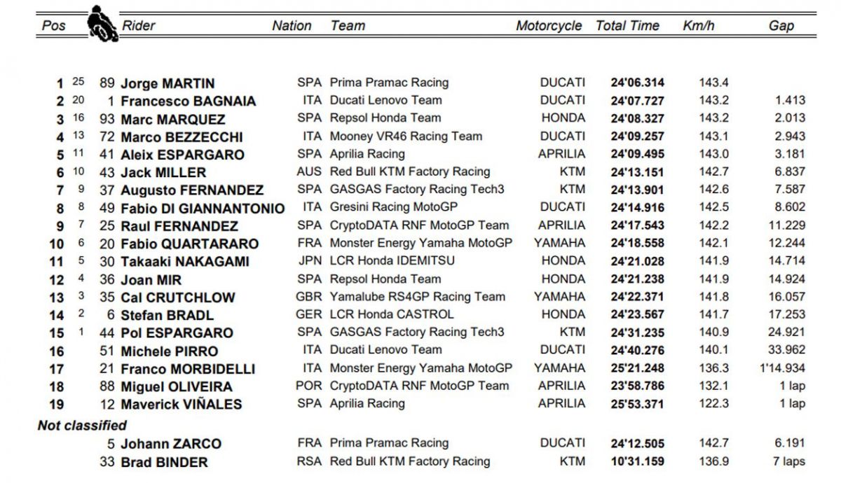 clasificacion carrera motogp japon clasificacion carrera motogp japon