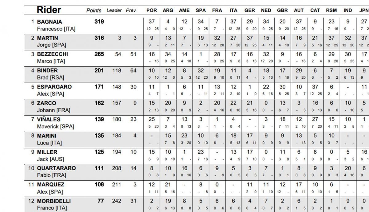 clasificacion provisonal motogp clasificacion provisonal motogp