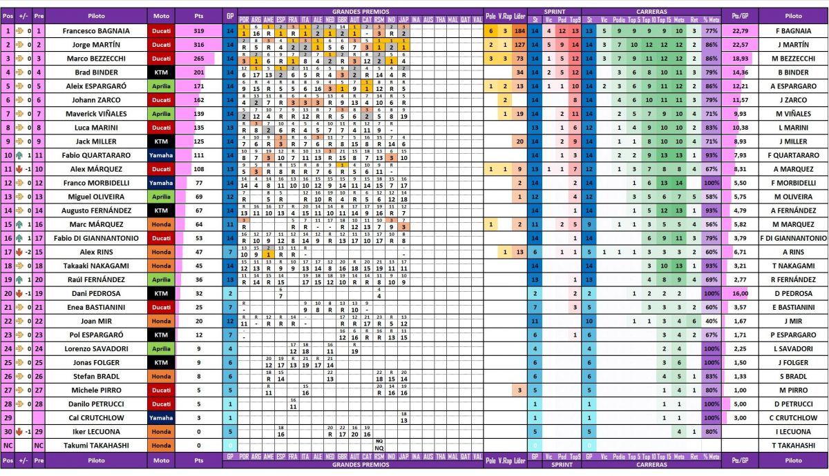 Estadísticas de los pilotos de MotoGP 2023 tras el Gran Premio de Japón en Motegi