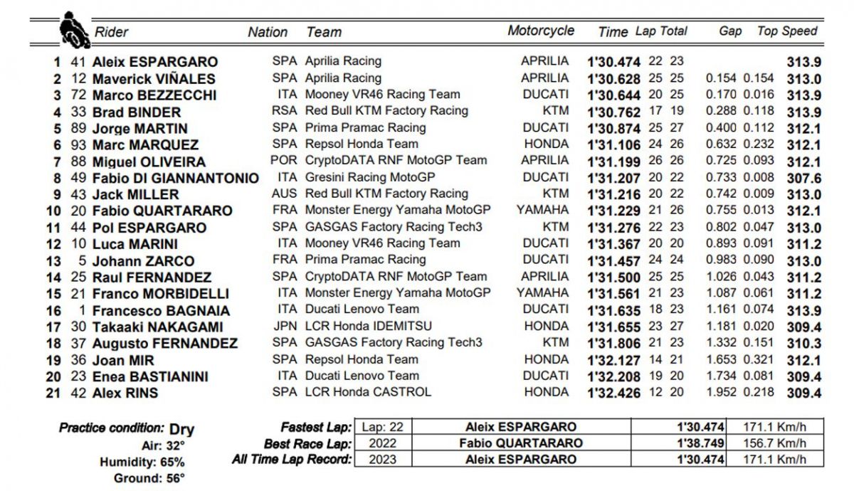 clasificacion practica motogp indonesia clasificacion practica motogp indonesia