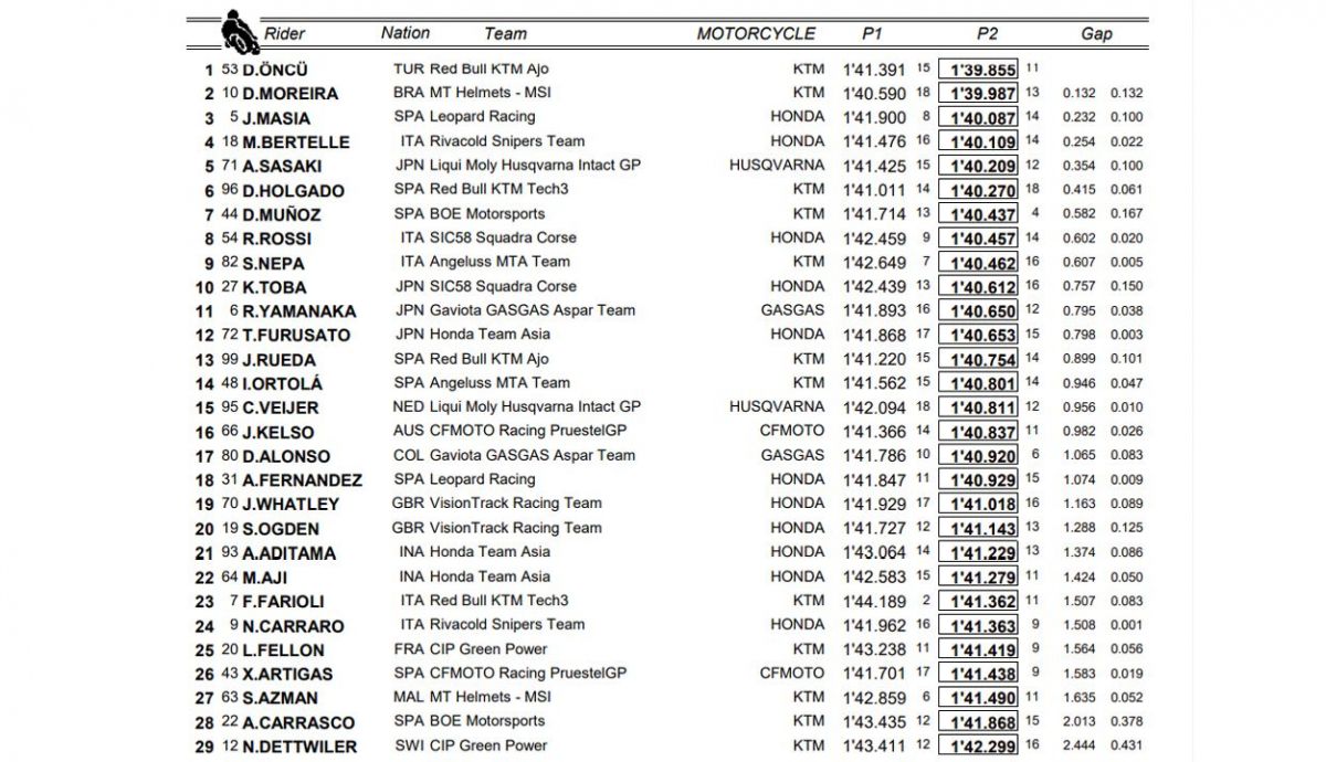 clasificacion practica moto3 indonesia clasificacion practica moto3 indonesia