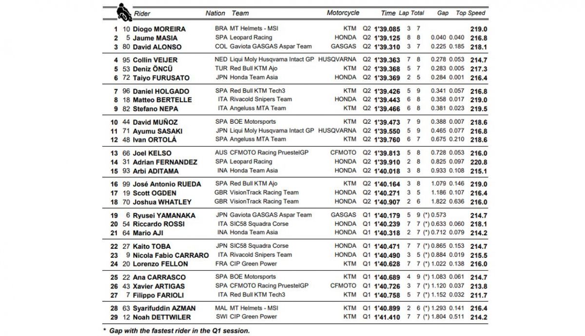 clasificacion pole moto3 indonesia clasificacion pole moto3 indonesia