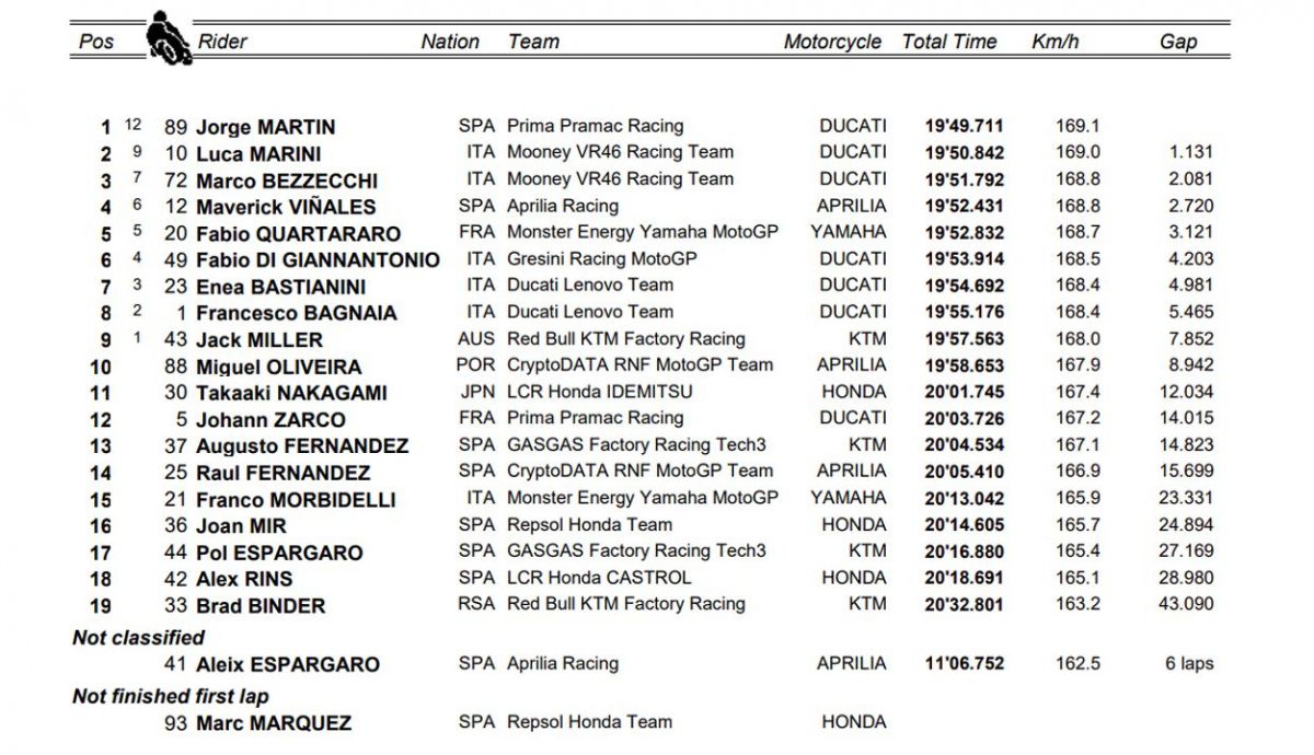 clasificacion sprint motogp indonesia