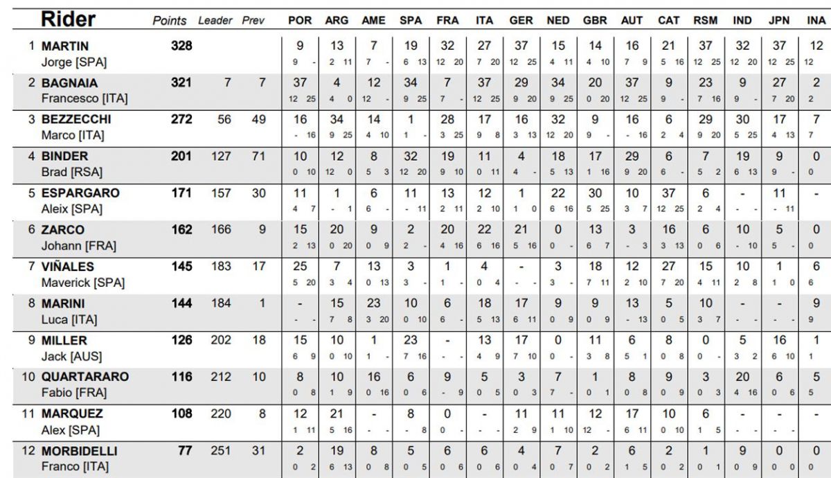 clasificacion provisional motogp