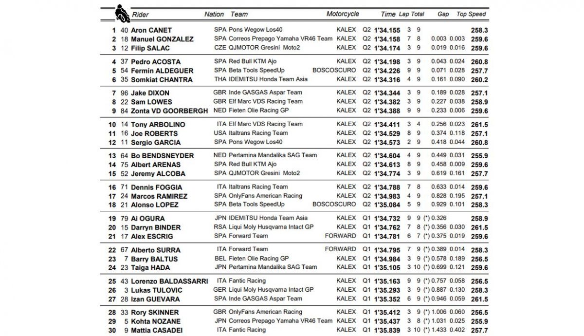 clasificacion pole moto2 indonesia clasificacion pole moto2 indonesia