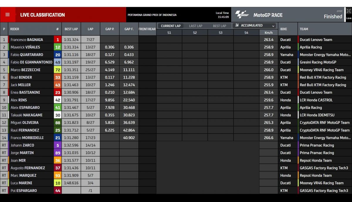 Resultados carrera MotoGP Indonesia 2023