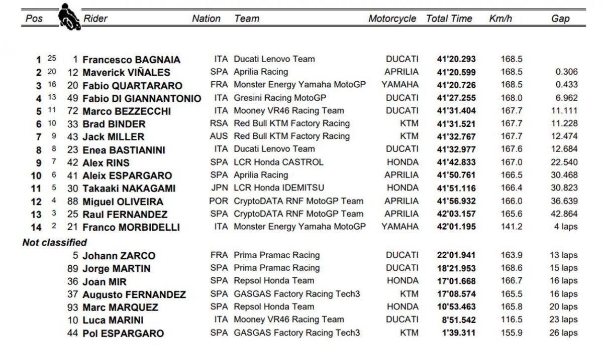 clasificacion carrera motogp indonesia clasificacion carrera motogp indonesia
