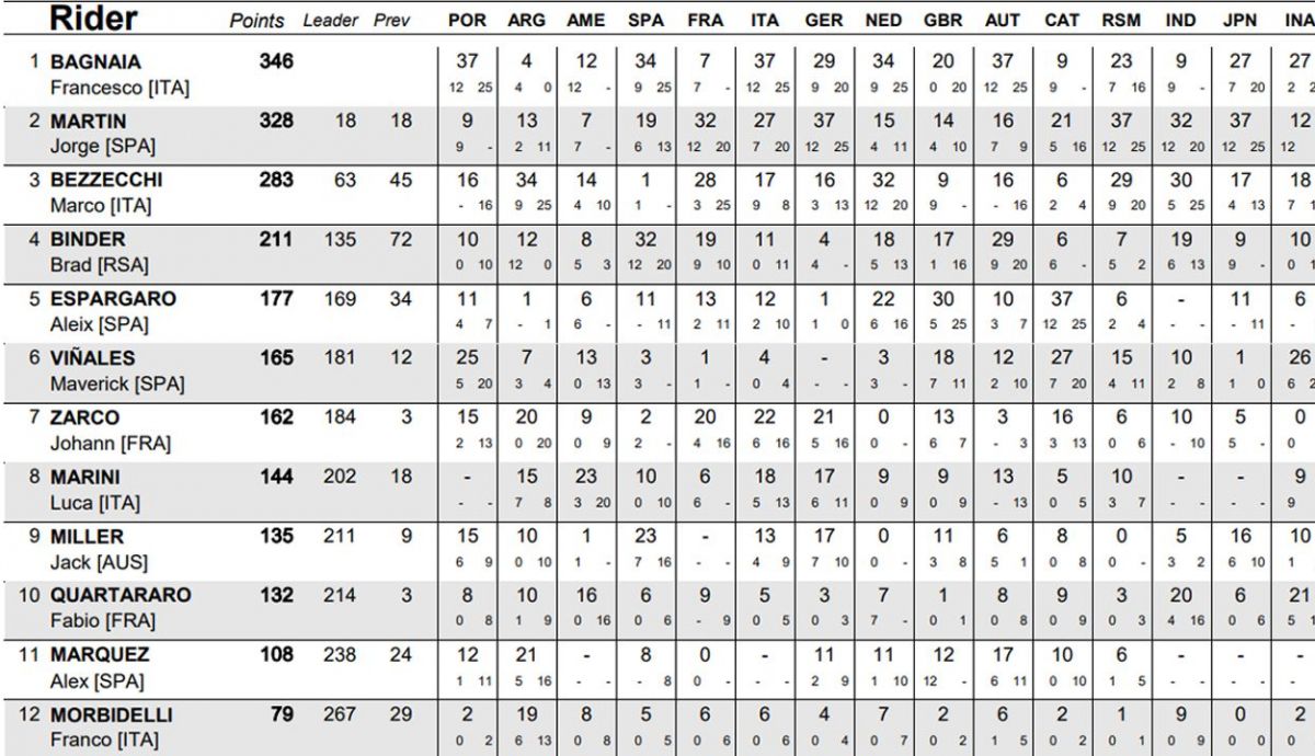 clasificacion provisional motogp clasificacion provisional motogp