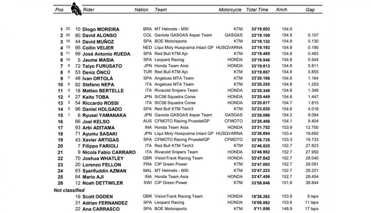clasificacion carrera moto3 indonesia clasificacion carrera moto3 indonesia