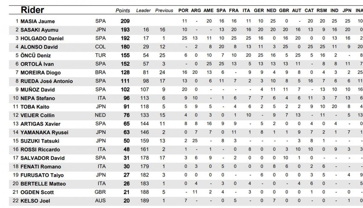 clasificacion provisional moto3 clasificacion provisional moto3