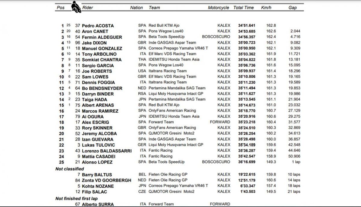 clasificacion carrera moto2 indonesia clasificacion carrera moto2 indonesia