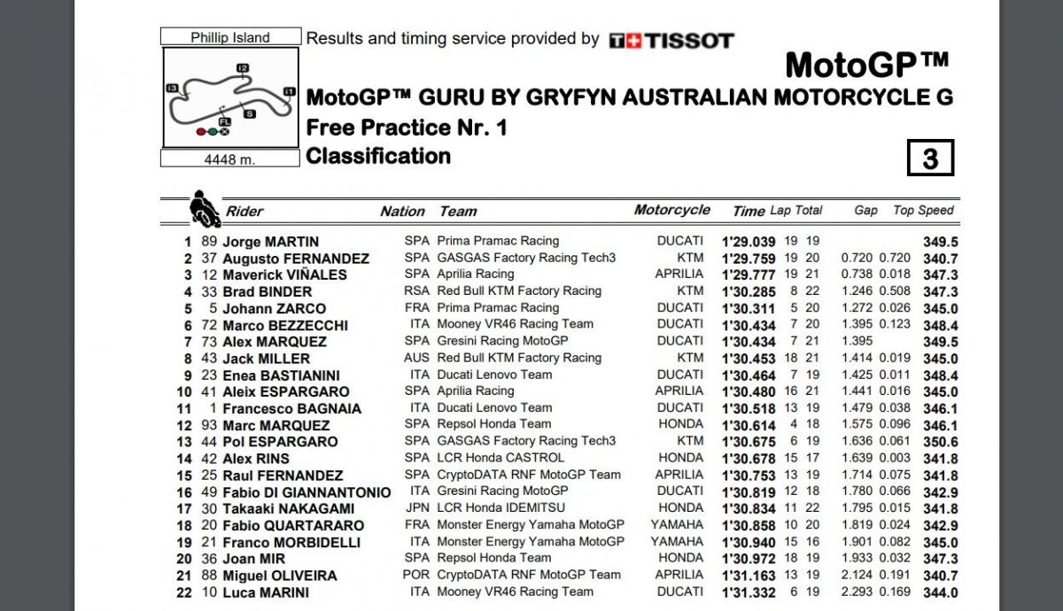 Tiempos finales FP1 MotoGP Australia 2023 Tiempos finales FP1 MotoGP Australia 2023