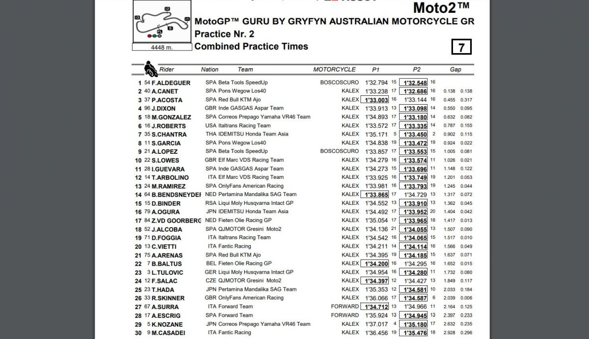 Tiempos combinada P1 P2 Moto2 Australia 2023 Tiempos combinada P1 P2 Moto2 Australia 2023