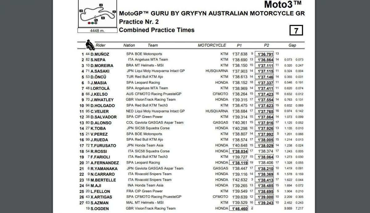 Tiempos combinada P1 P2 Moto3 Australia 2023 Tiempos combinada P1 P2 Moto3 Australia 2023