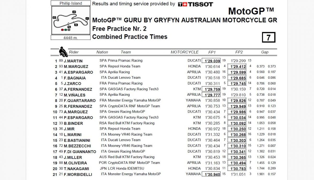 Tiempos FP2 MotoGP Australia 2023