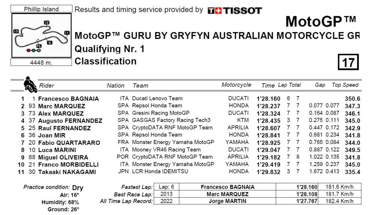 Tiempos Q1 MotoGP Australia 2023