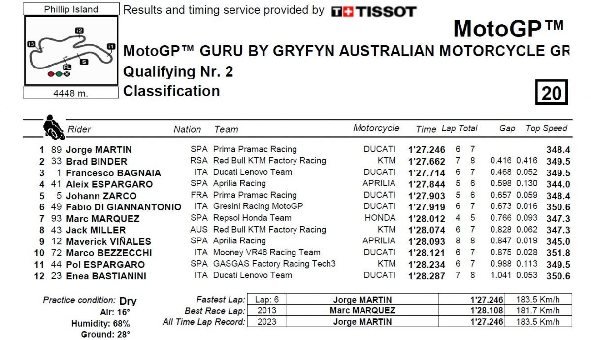 Tiempos Q2 MotoGP Australia 2023