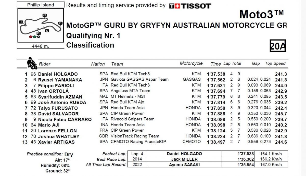 Tiempos Q1 Moto3 Australia 2023