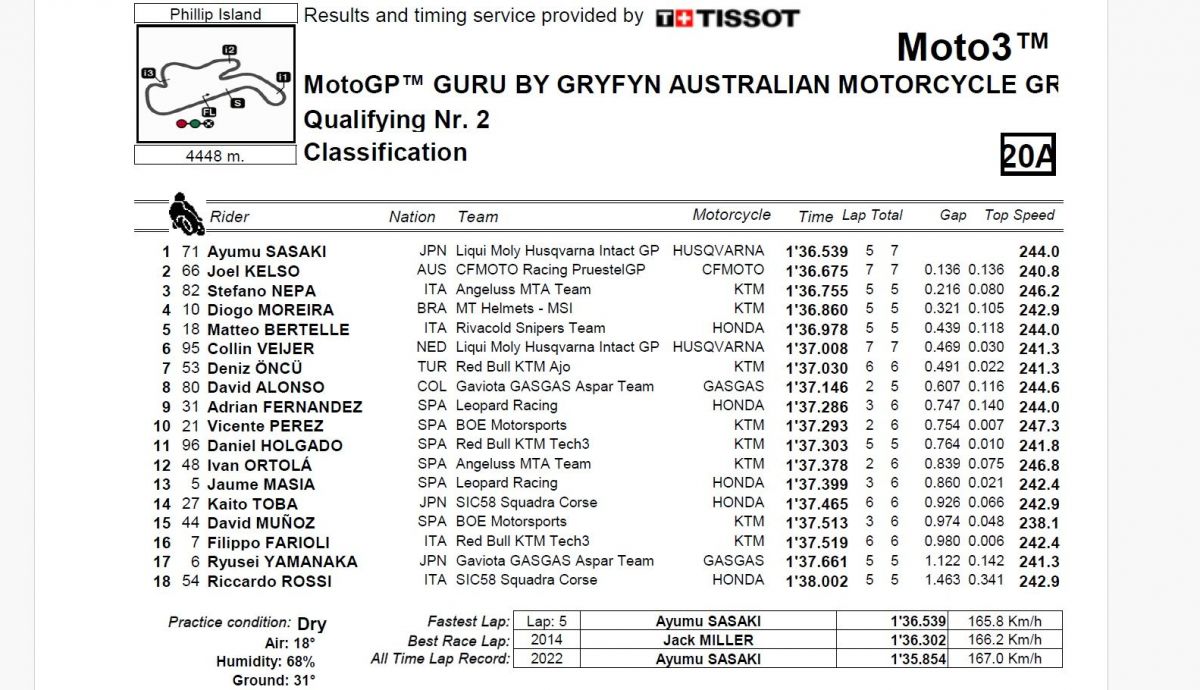 Tiempos Q2 Moto3 Australia 2023