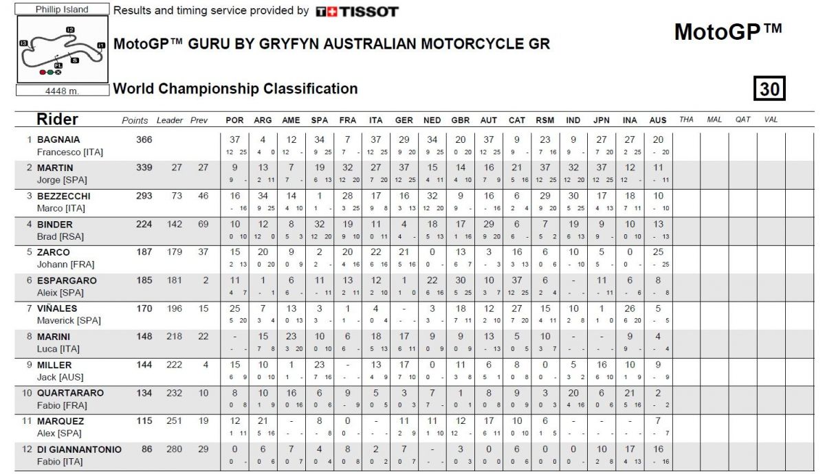 Clasificación general MotoGP 2023 tras la carrera del GP de Australia Clasificación general MotoGP 2023 tras la carrera del GP de Australia