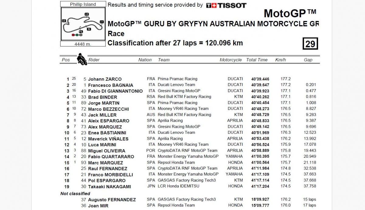 Resultados carrera MotoGP Australia 2023 Resultados carrera MotoGP Australia 2023