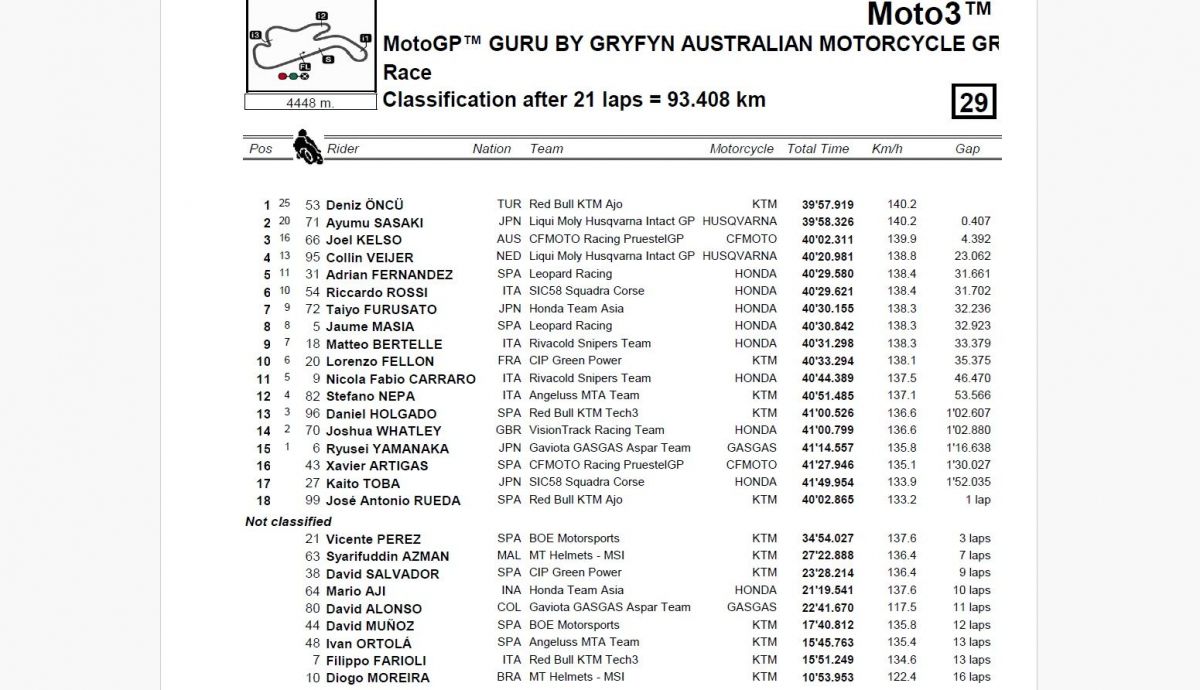 Resultados carrera Moto3 Australia 2023 Resultados carrera Moto3 Australia 2023