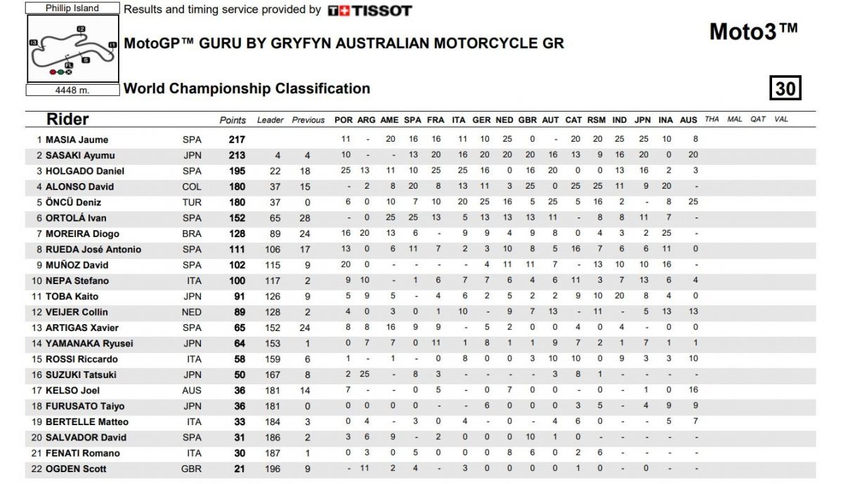 Clasificación general Moto3 2023 tras la carrera del GP de Australia Clasificación general Moto3 2023 tras la carrera del GP de Australia